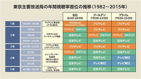 強すぎる「日本テレビ」と返り咲けない「。